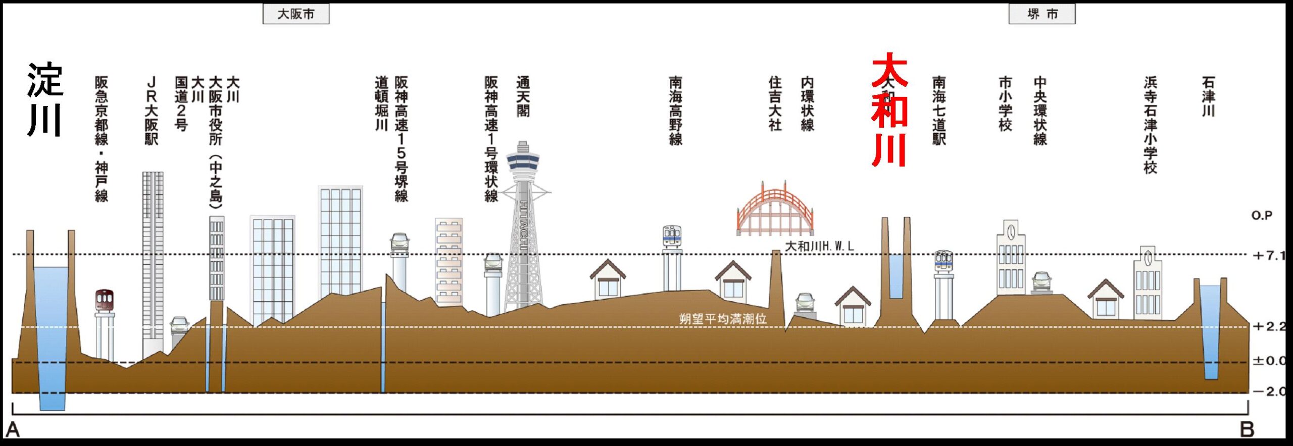 淀川・大和川と周辺地域の高さ（府道中央環状線付近の断面 ）