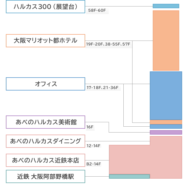 あべのハルカスフロアガイド