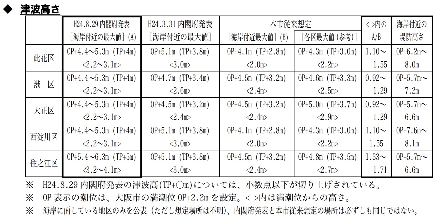 南海トラフ地震でくる大阪の津波の高さの想定