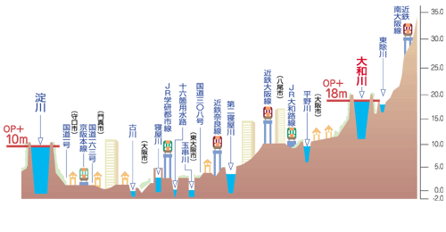 淀川・大和川と周辺地域の高さ（府道中央環状線付近の断面 ）