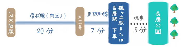 大阪駅からjr線を使ったヤンマースタジアム長居までの行き方