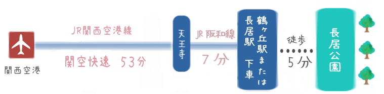 関西空港からヤンマースタジアム長居までＪＲを使った行き方